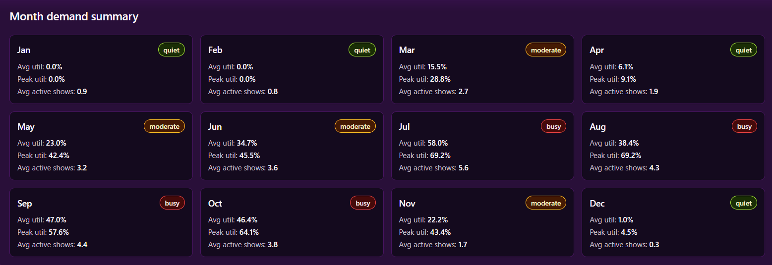 GigGoblin monthly demand summary identifying quiet, moderate and busy periods