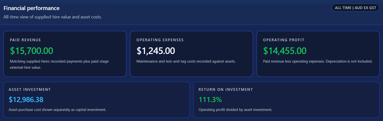 GigGoblin financial performance summary showing revenue, expenses, profit and ROI